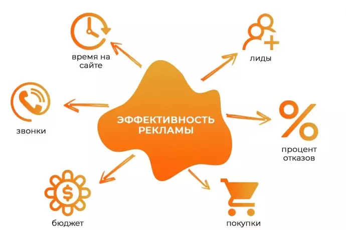 Как повысить эффективность рекламных объявлений через A/B тестирование